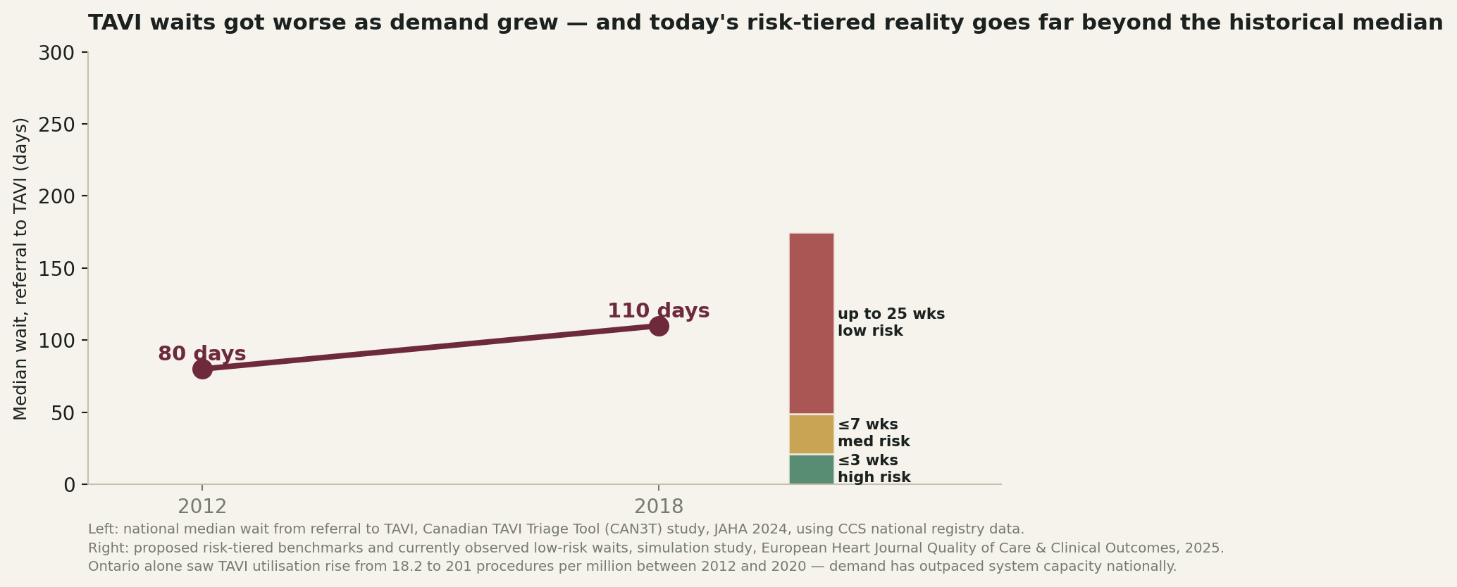 Chart: The number that does exist for valve disease, and it is heading the wrong way