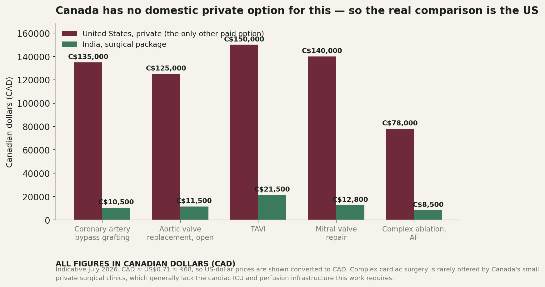 Chart: The private option Canada does not really have for this