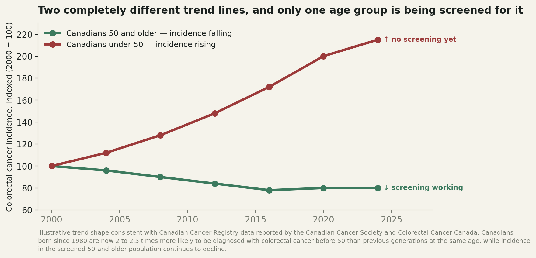 Chart: Two trend lines moving in opposite directions