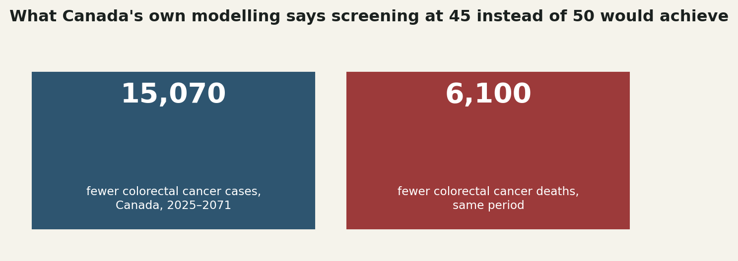 Chart: What Canada's own modelling says the fix would achieve