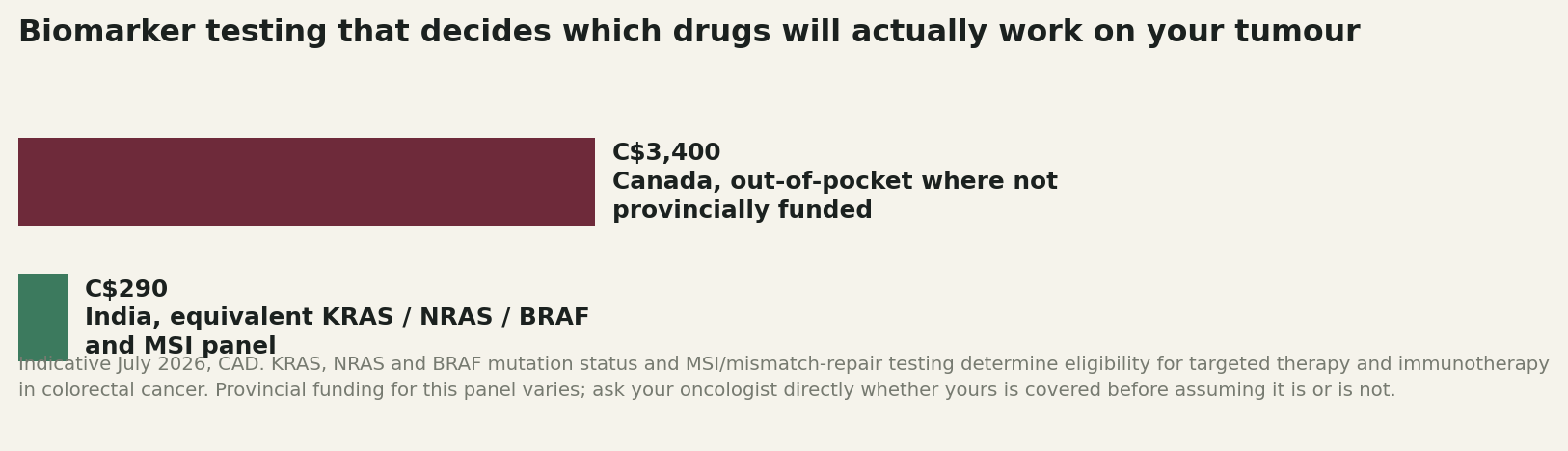 Chart: Where this leaves you if you are under 50 with a real symptom