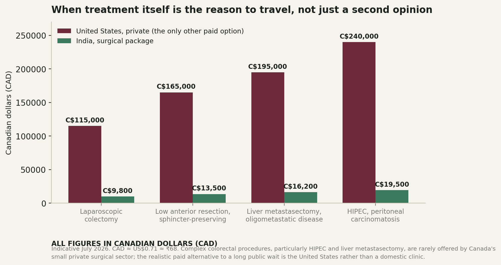 Chart: When actual travel for treatment becomes a reasonable option