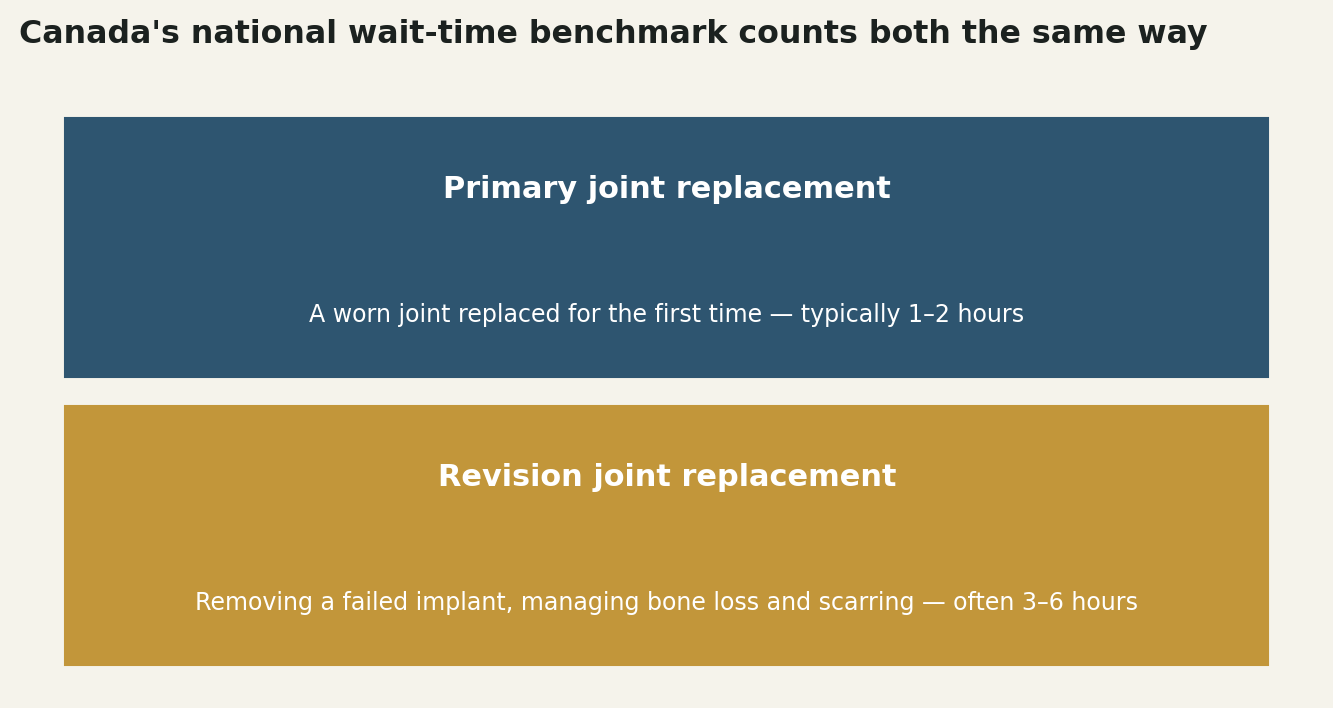 Chart: Two operations counted the same way, though they aren't the same operation