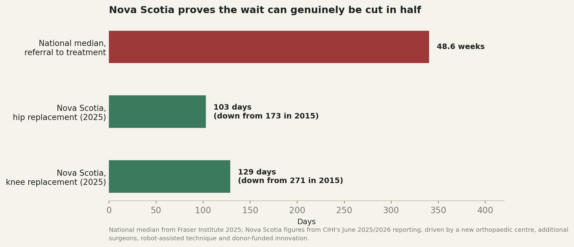 Chart: Nova Scotia proves the wait can genuinely be cut in half