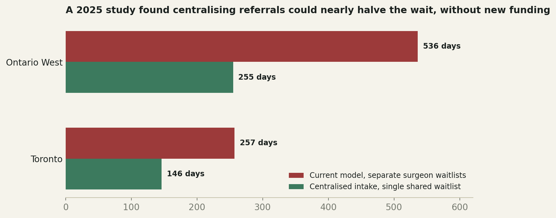 Chart: A 2025 study found a way to nearly halve the wait, without new funding at all