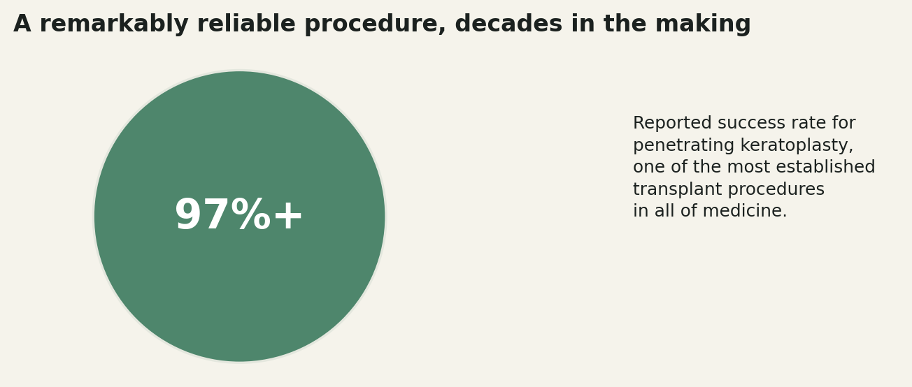 Chart: One of the most reliable transplant procedures in all of medicine