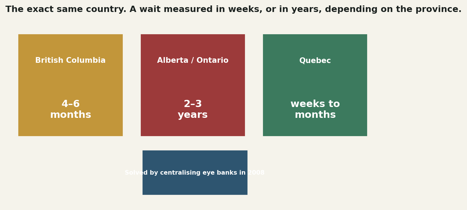 Chart: The same country, a wait measured in weeks or in years