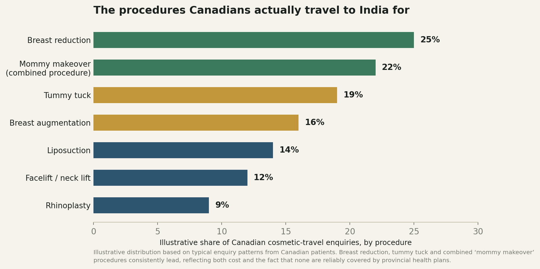 Chart: What Canadians are actually travelling for