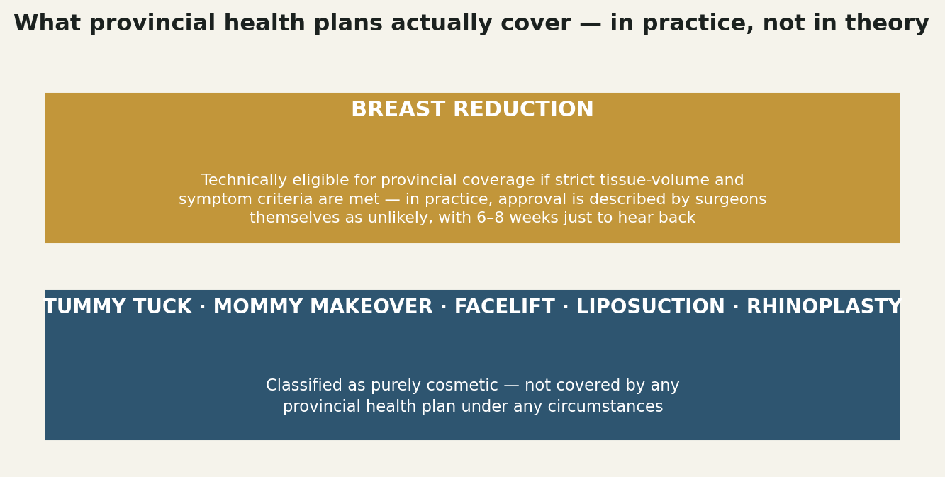 Chart: Breast reduction: covered in theory, rarely in practice
