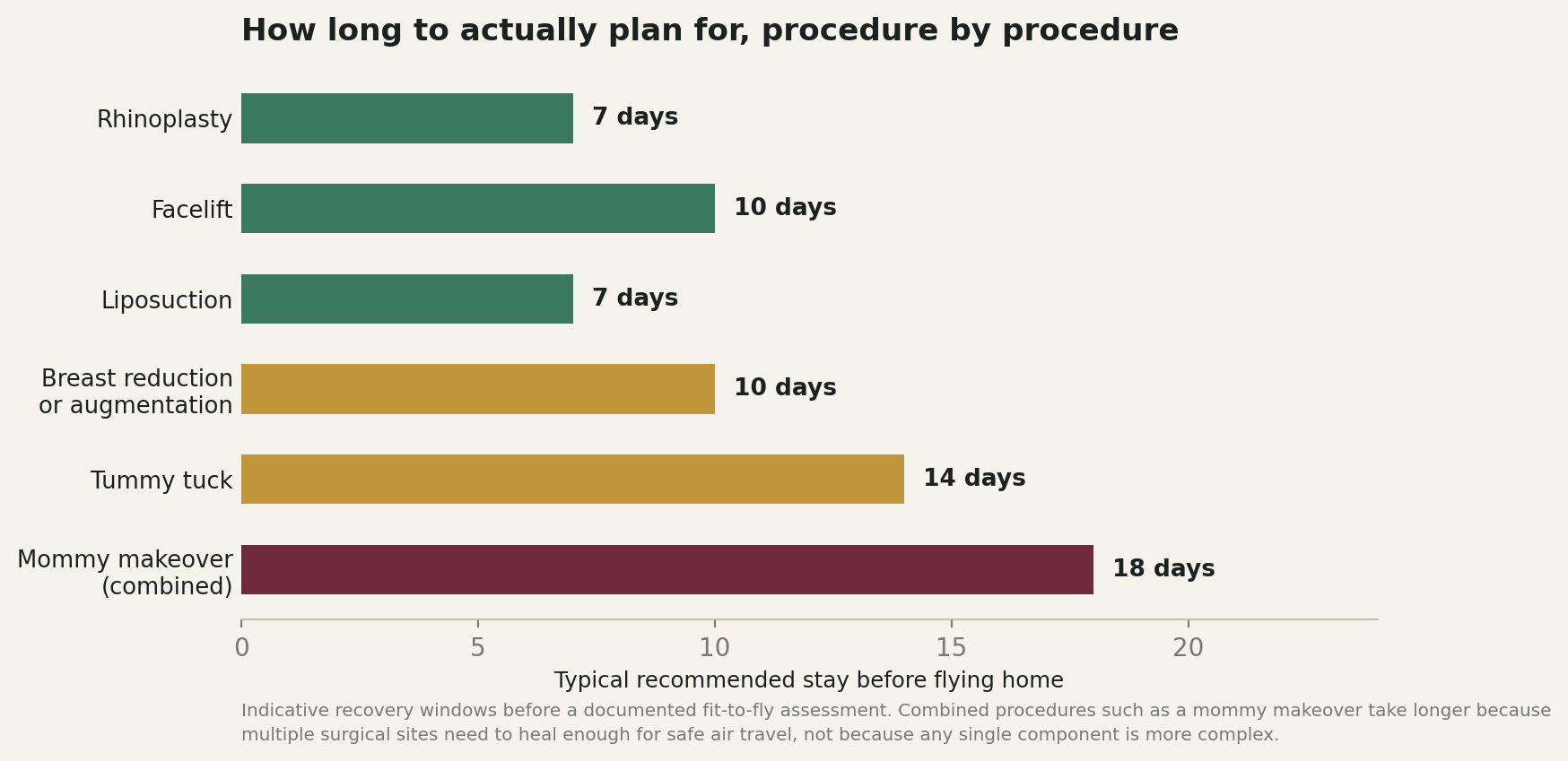Chart: How long to actually plan for