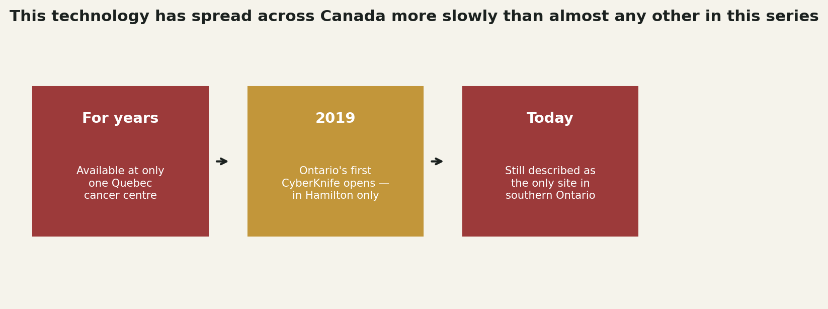Chart: A technology that has spread unusually slowly across the country