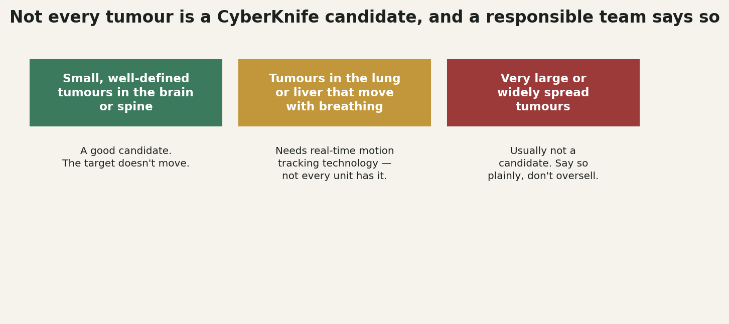 Chart: Not every tumour is a candidate, and a responsible team says so