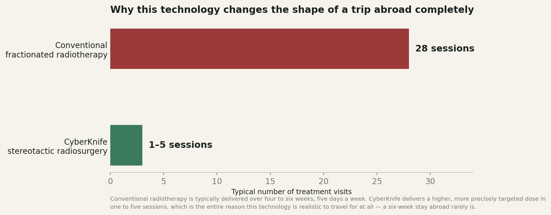 Chart: Why this technology changes the shape of the trip completely