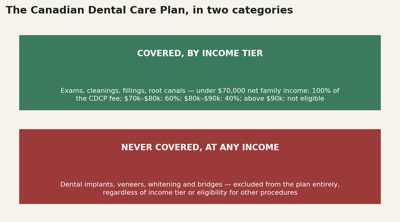 Chart: Where the Canadian Dental Care Plan actually draws the line