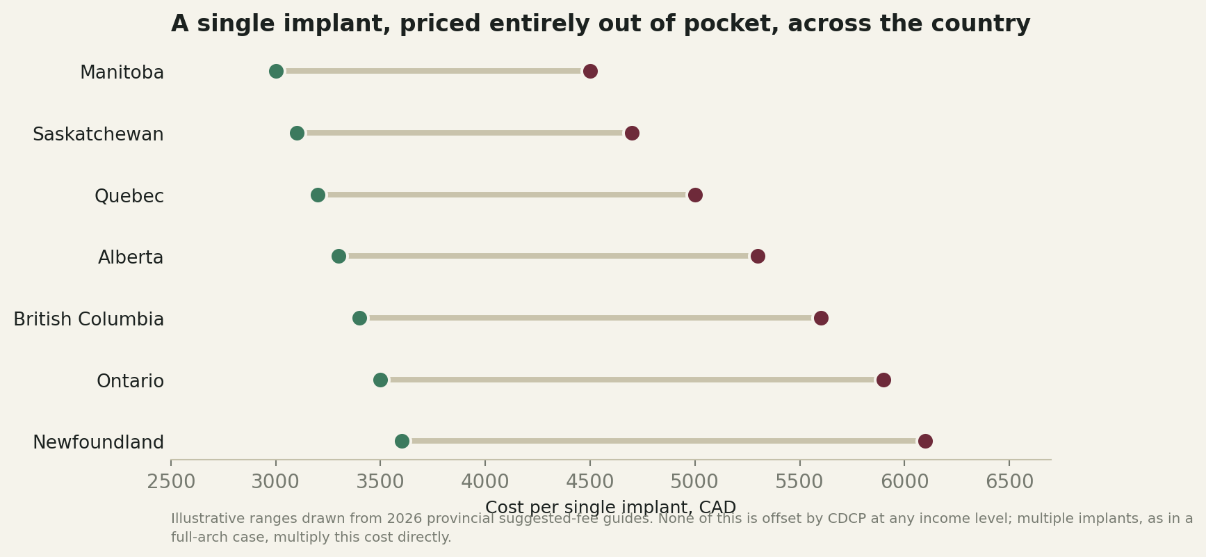 Chart: What that actually costs, province by province