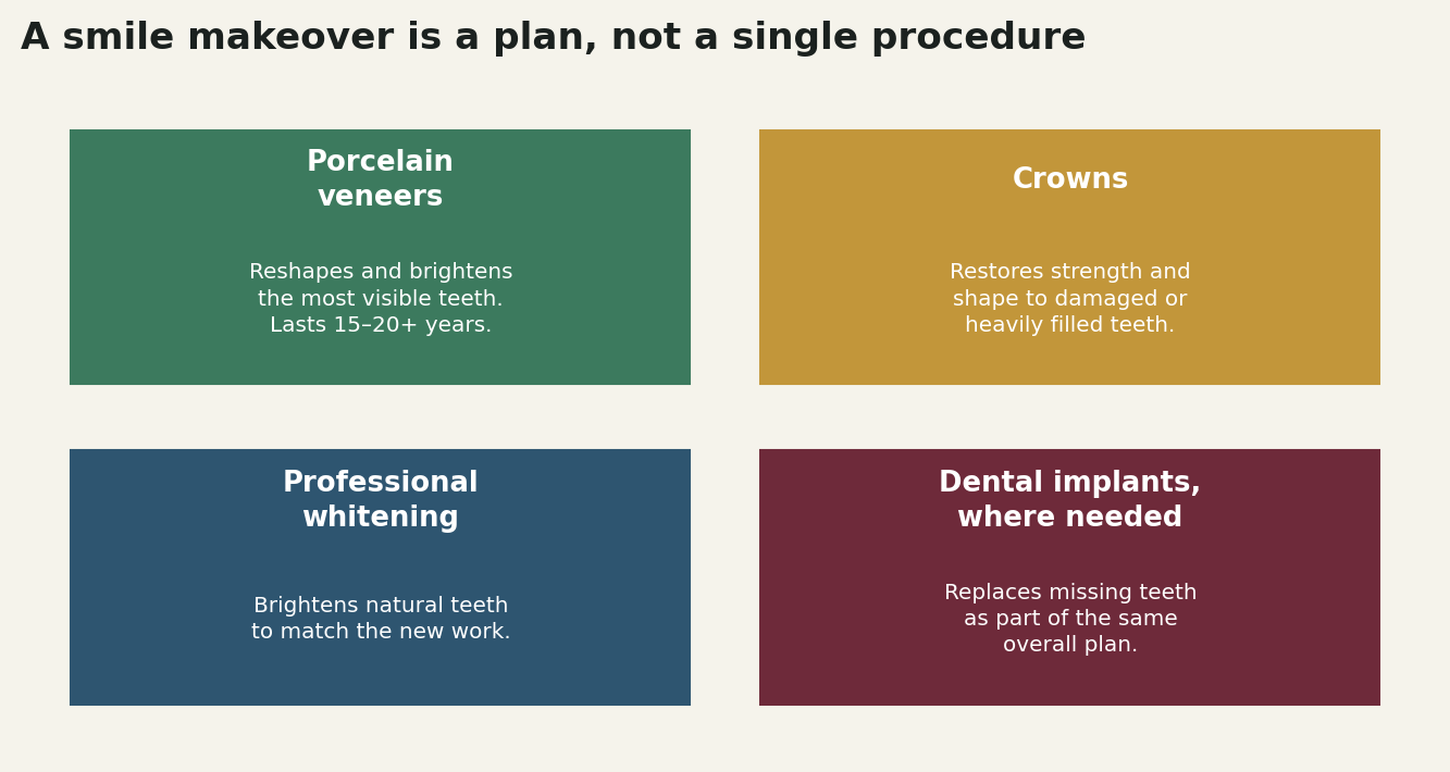 Chart: A smile makeover is a plan, not a single procedure