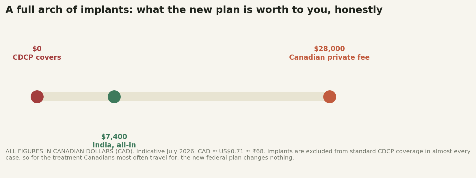 Chart: What the gap actually costs