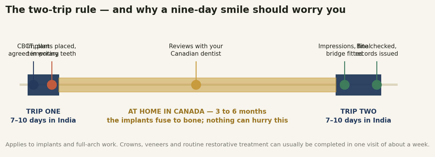 Chart: The two-trip rule