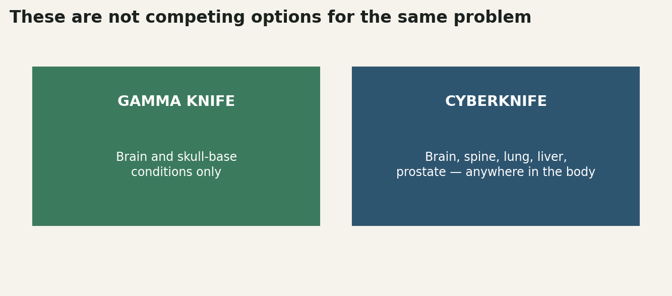 Chart: Gamma Knife and CyberKnife are not the same choice
