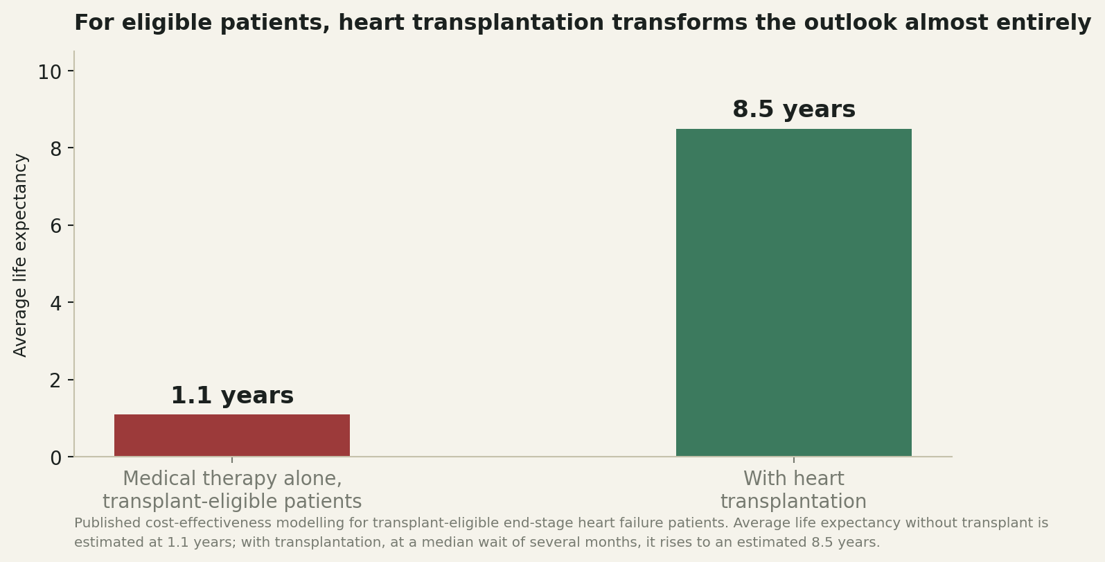 Chart: For eligible patients, the outlook can change almost entirely