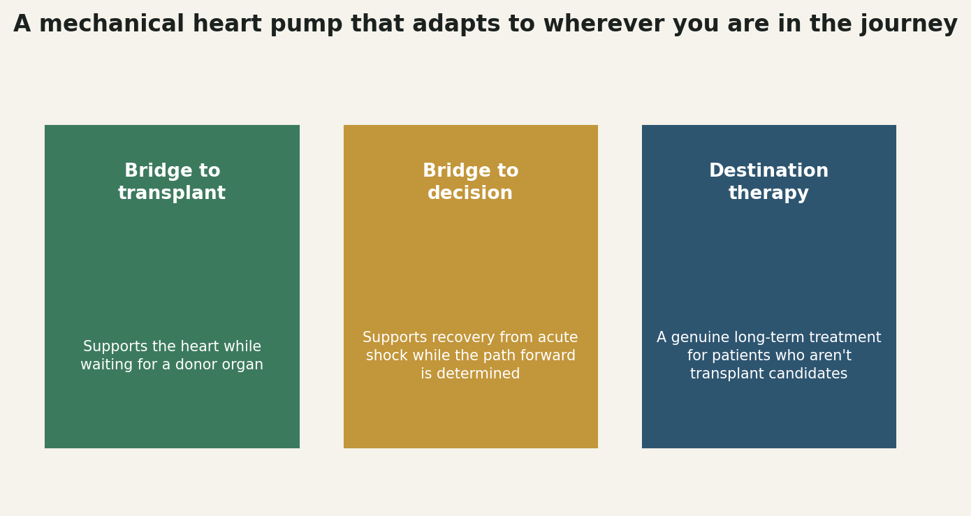 Chart: A mechanical heart pump that adapts to wherever you are in the journey
