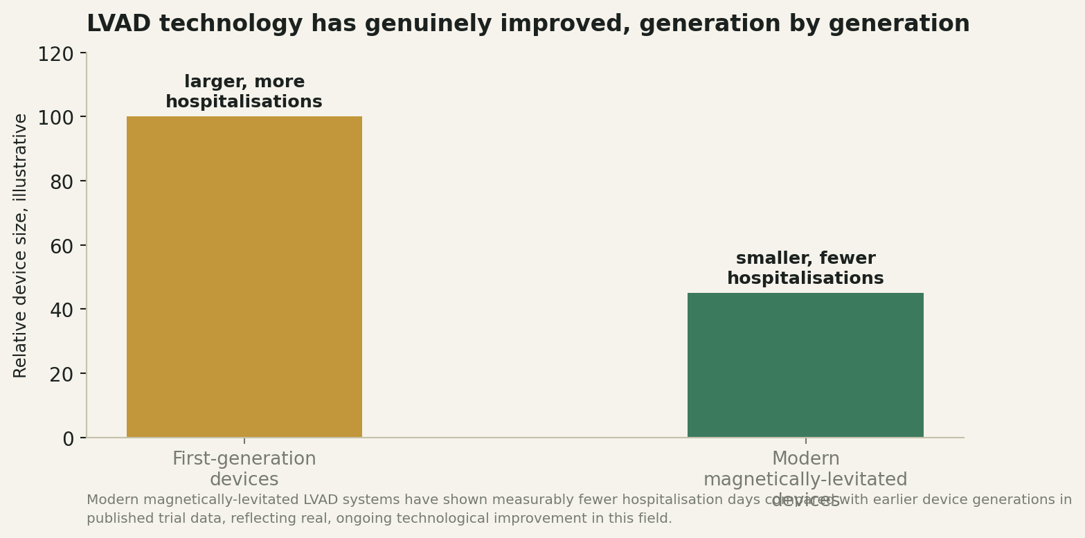 Chart: The technology has genuinely improved, generation by generation