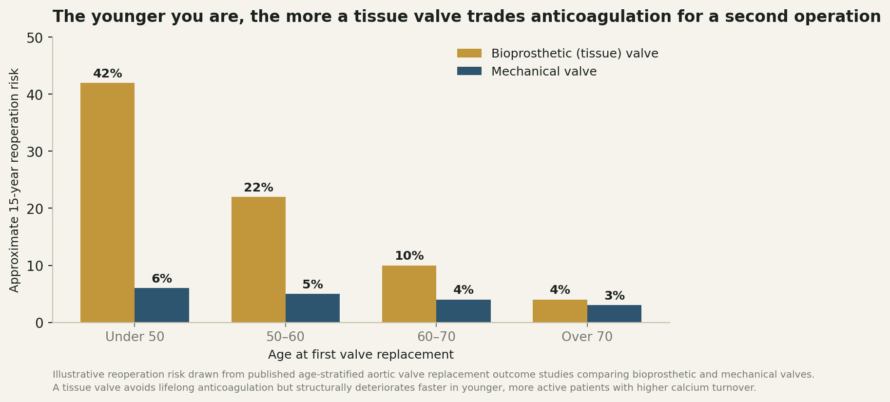 Chart: Why the choice is heavier for younger patients