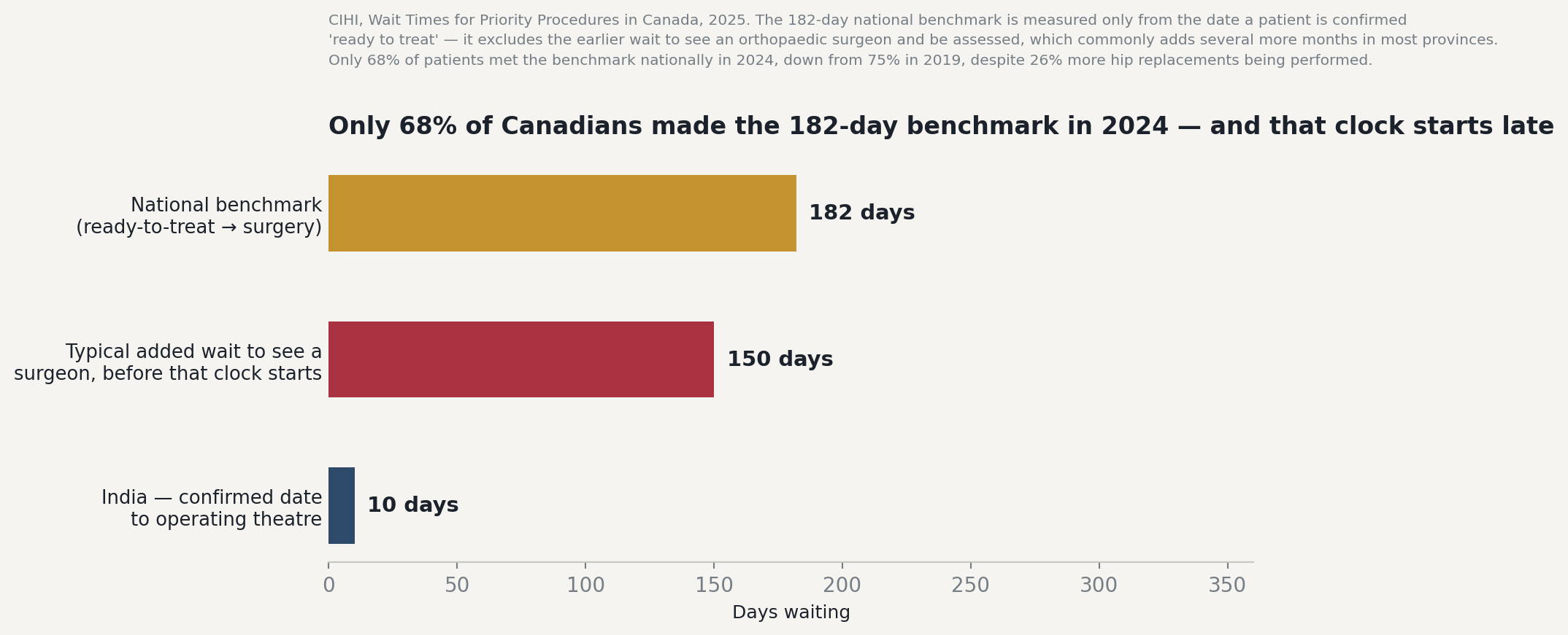 Chart: Canada's problem with hip replacement is not quality. It is arithmetic and access.