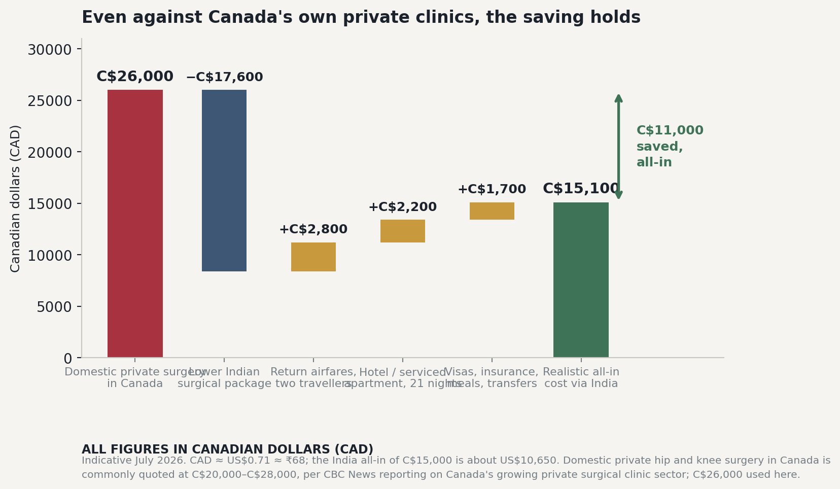 Chart: What the Indian package usually includes that a Canadian private quote itemises separately