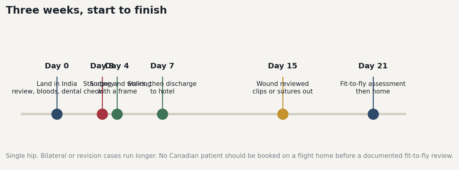 Chart: Three supervised weeks