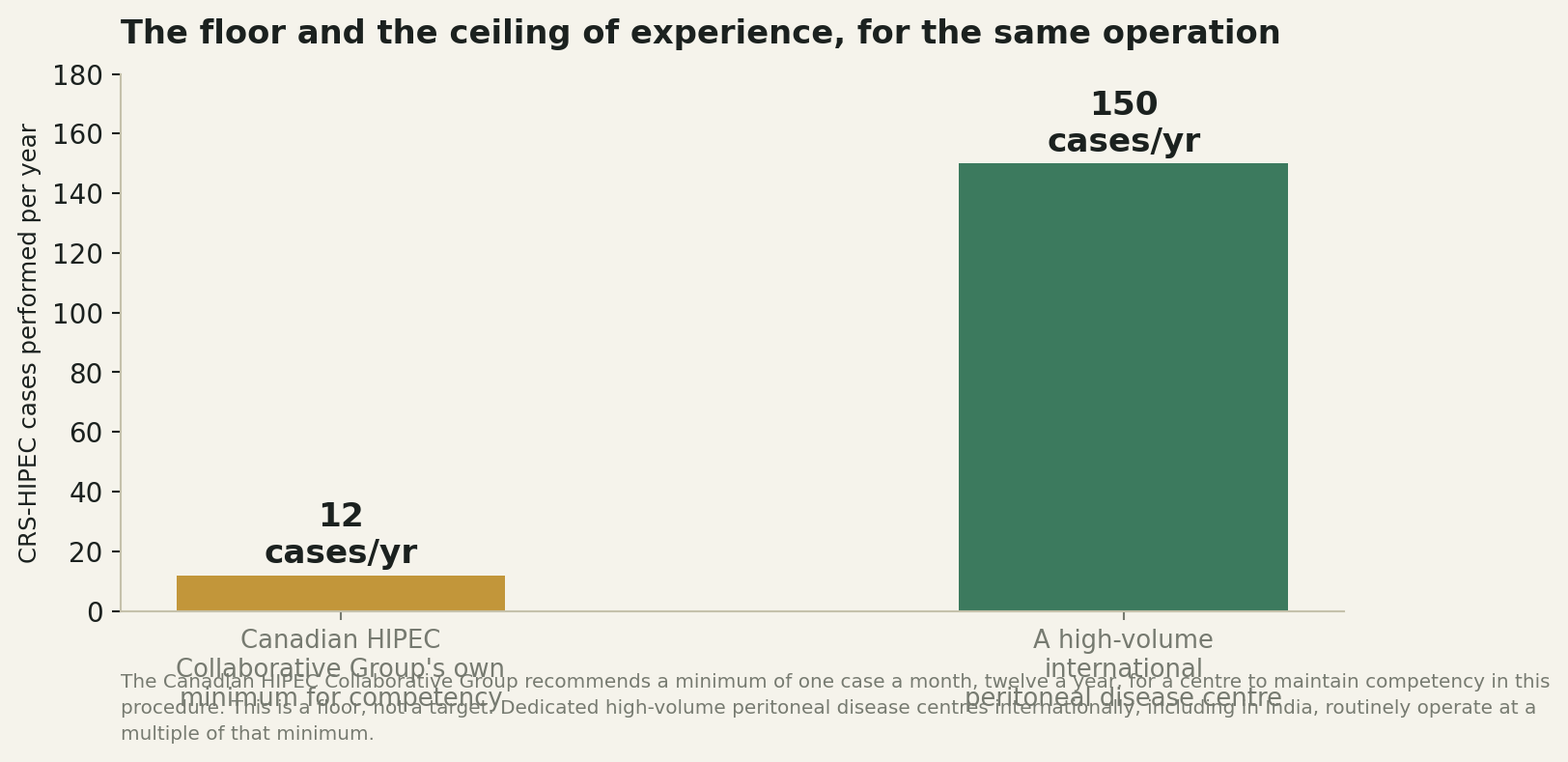 Chart: Why volume matters more here than almost anywhere else in oncology
