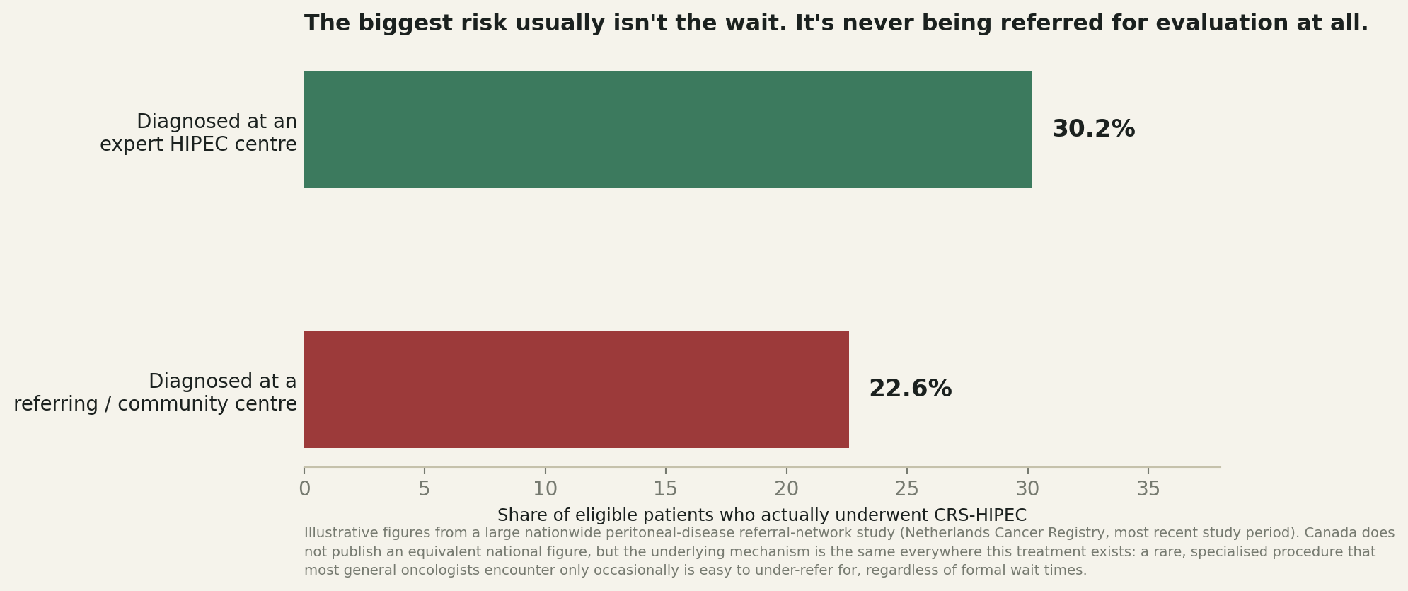 Chart: The gap that should worry you most: not the wait, the referral