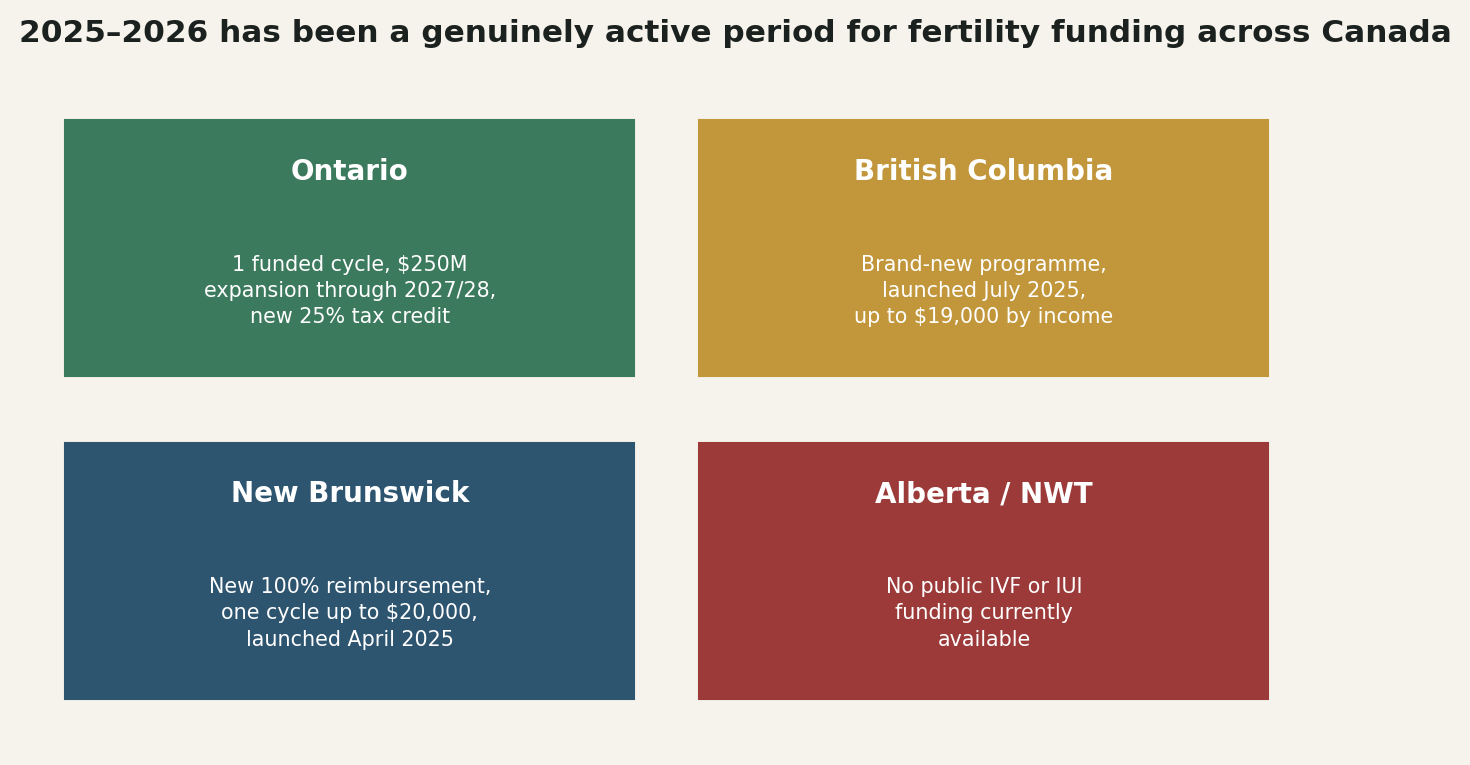 Chart: Canada is in the middle of a genuinely active period of expanding access