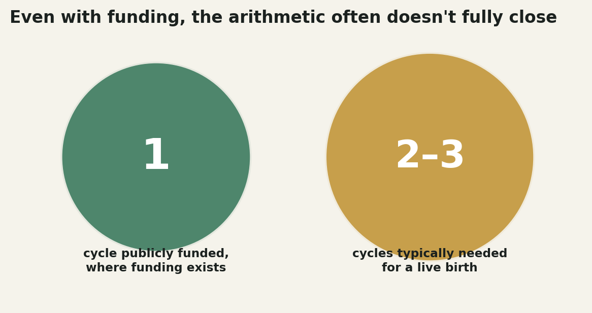 Chart: Even with funding, the arithmetic often doesn't fully close