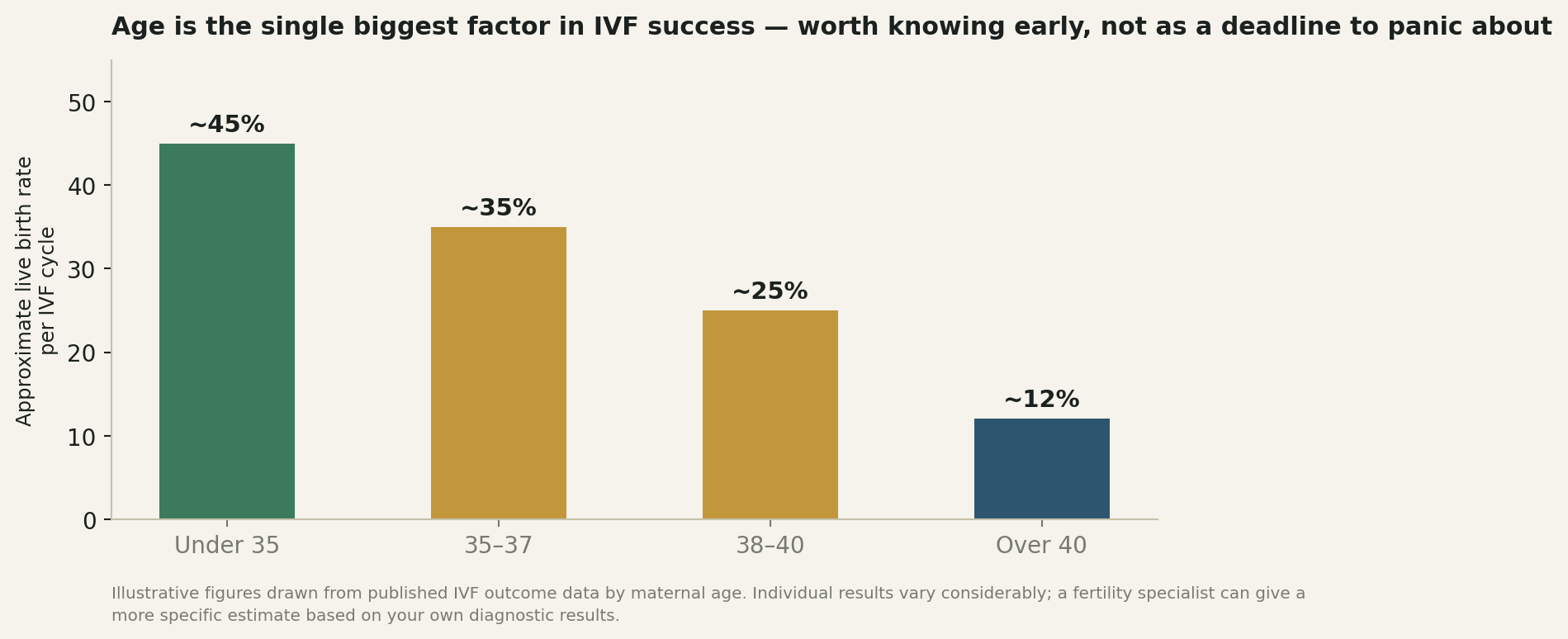 Chart: Why timing matters, without it needing to feel like pressure