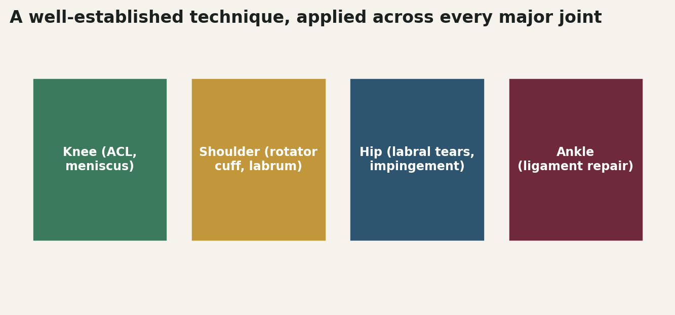 Chart: A well-established technique, applied across every major joint