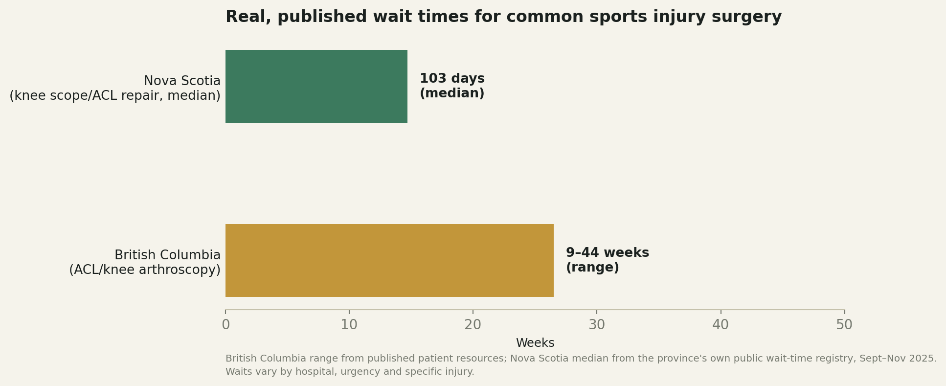 Chart: Real, published wait times for common sports injury surgery