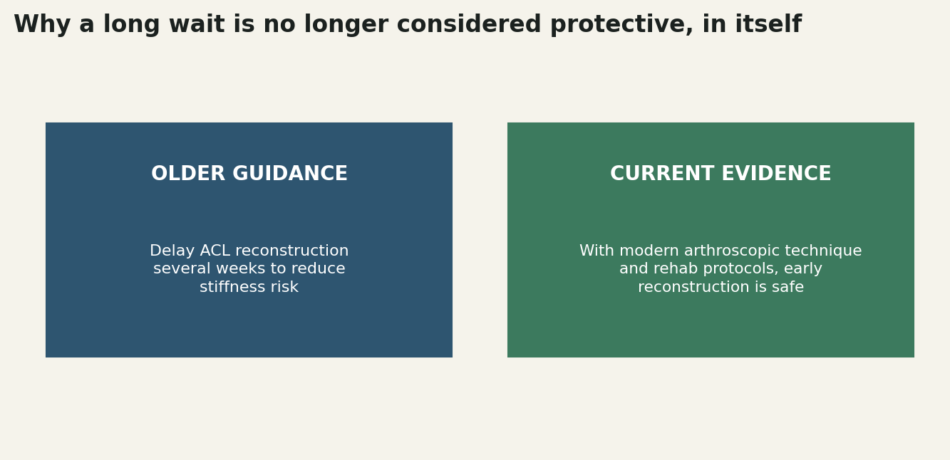 Chart: Why a long wait is no longer considered protective, in itself