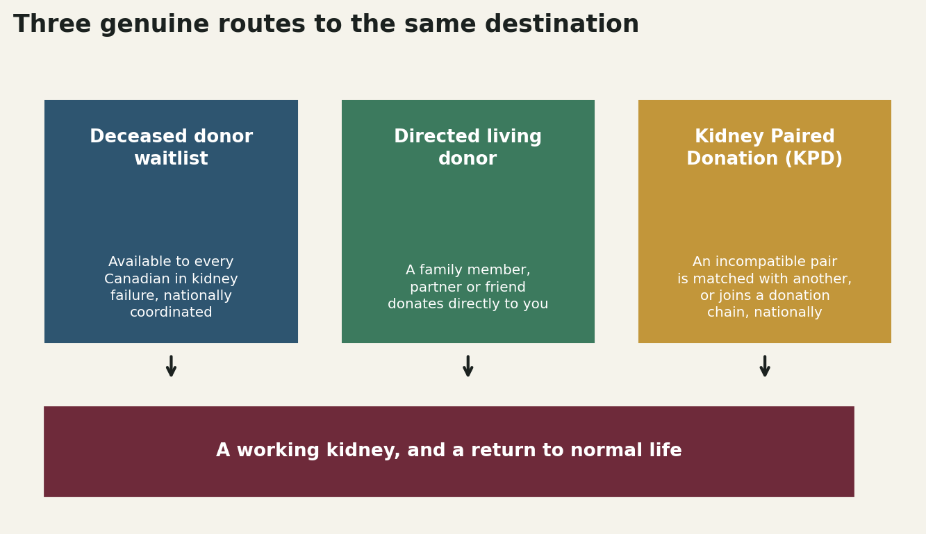 Chart: Three genuine routes to transplant, not just one