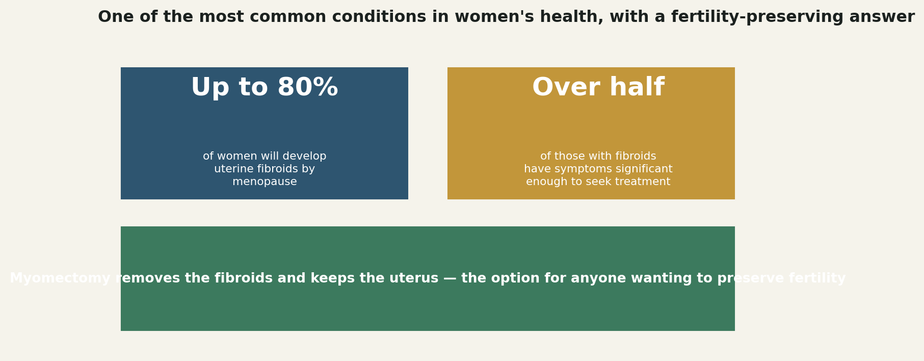 Chart: One of the most common conditions in women's health