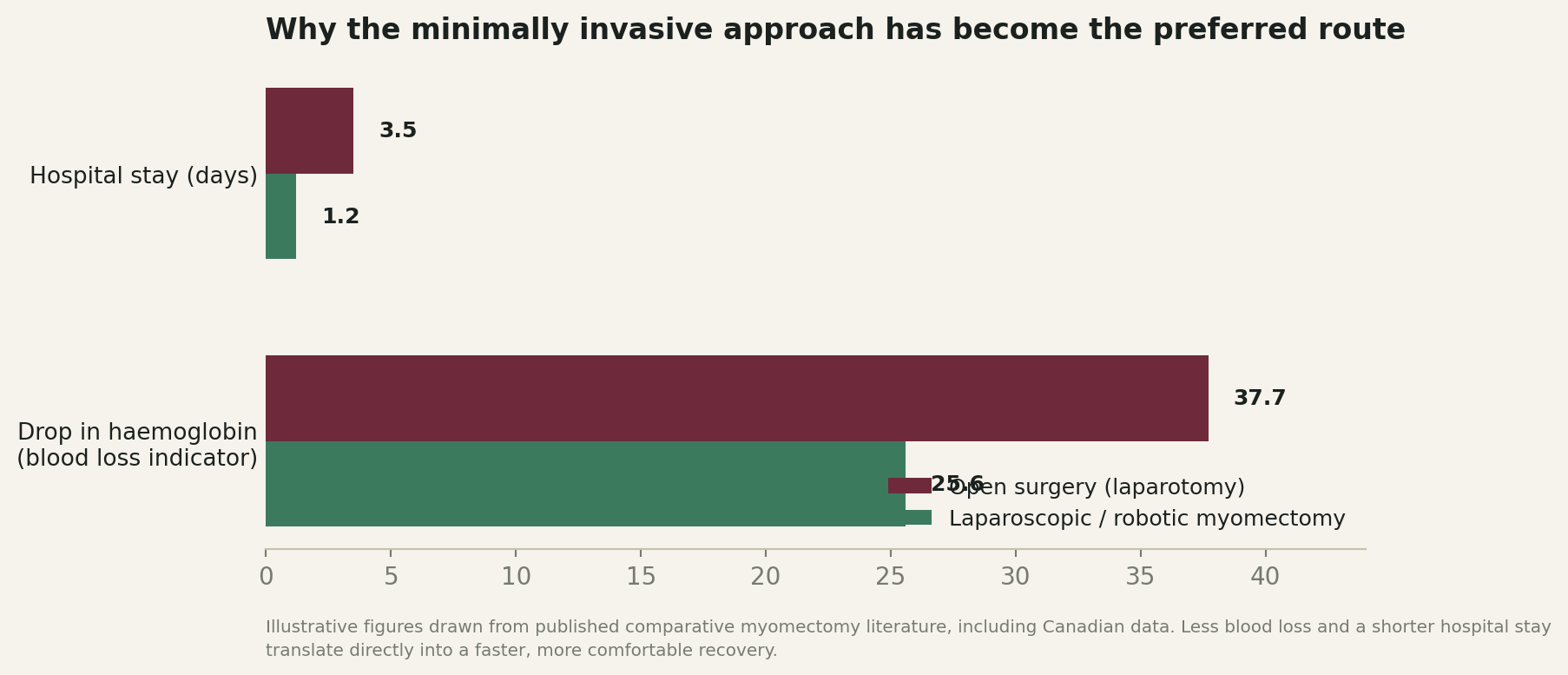 Chart: Why the minimally invasive approach has become the preferred route