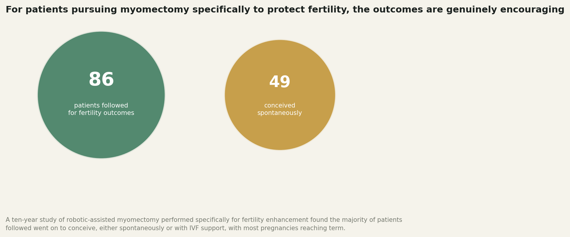 Chart: For patients pursuing myomectomy to protect fertility, the outcomes are genuinely encouraging