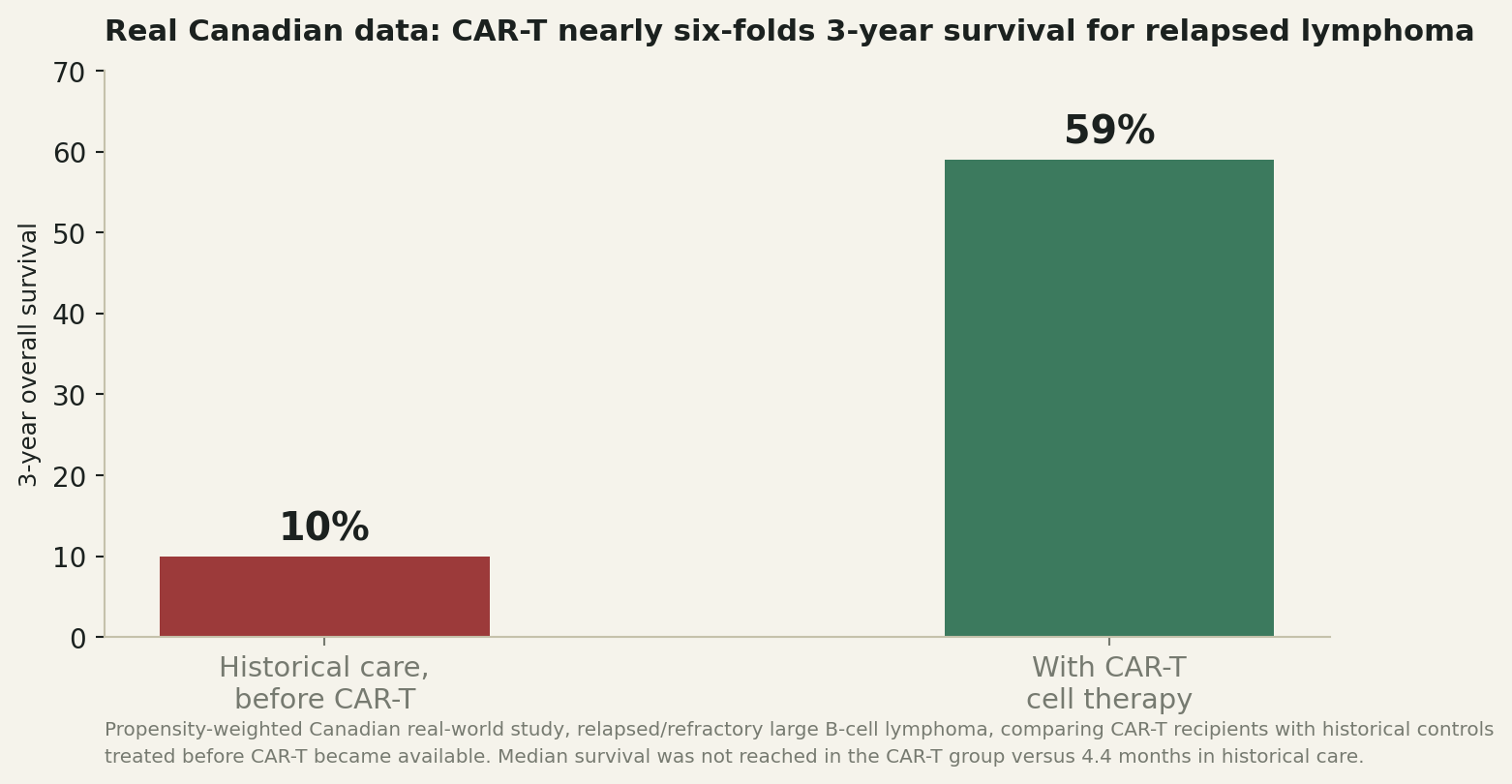 Chart: A genuine revolution, confirmed in real Canadian outcomes