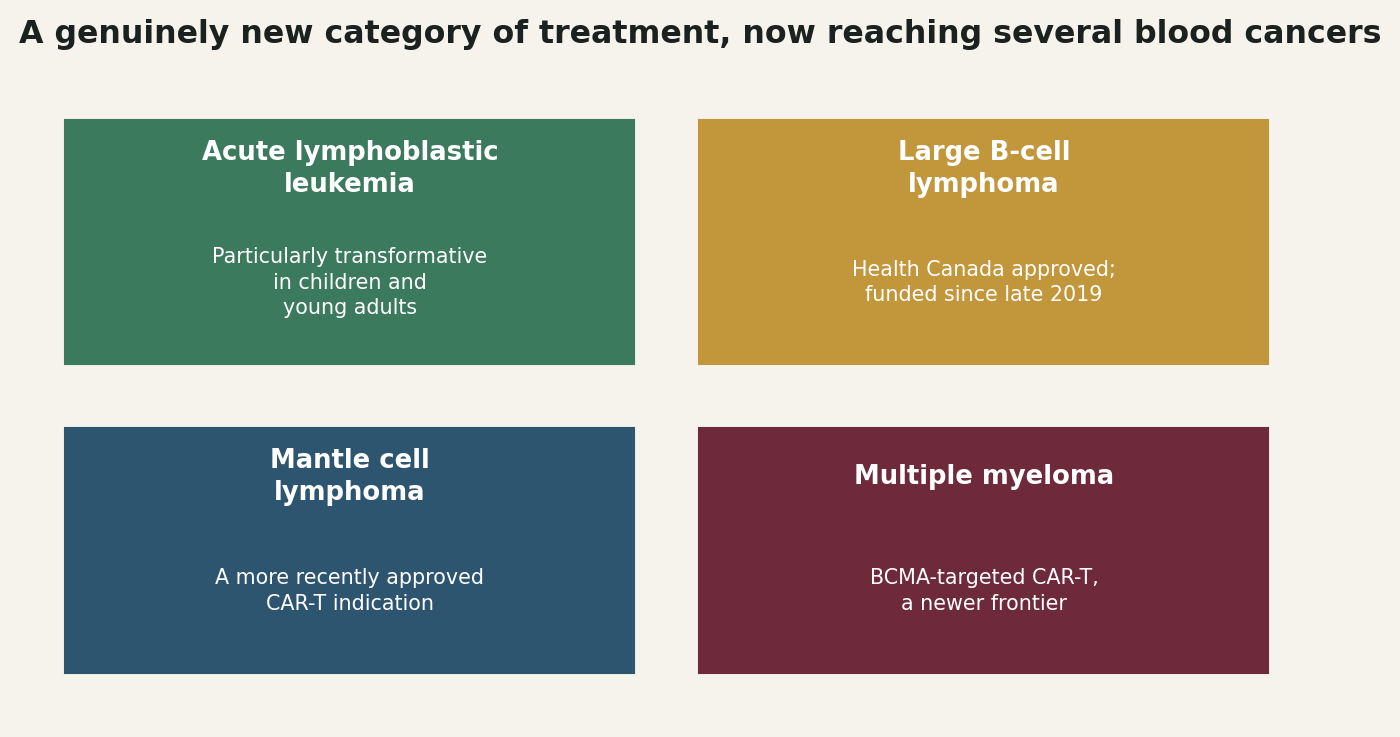 Chart: A genuinely new category of treatment, now reaching several blood cancers