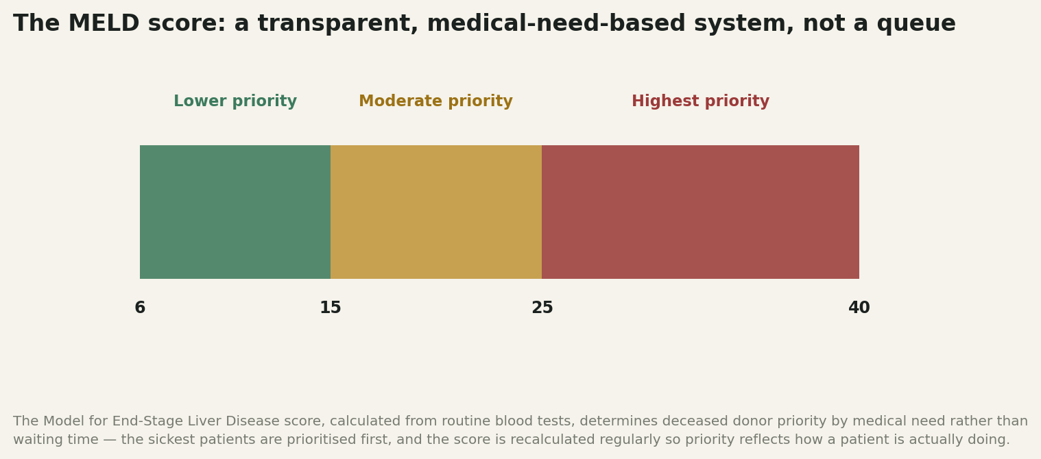 Chart: How deceased donor priority actually works