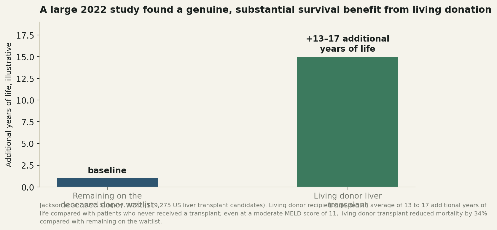 Chart: Why exploring living donation early is genuinely worth doing