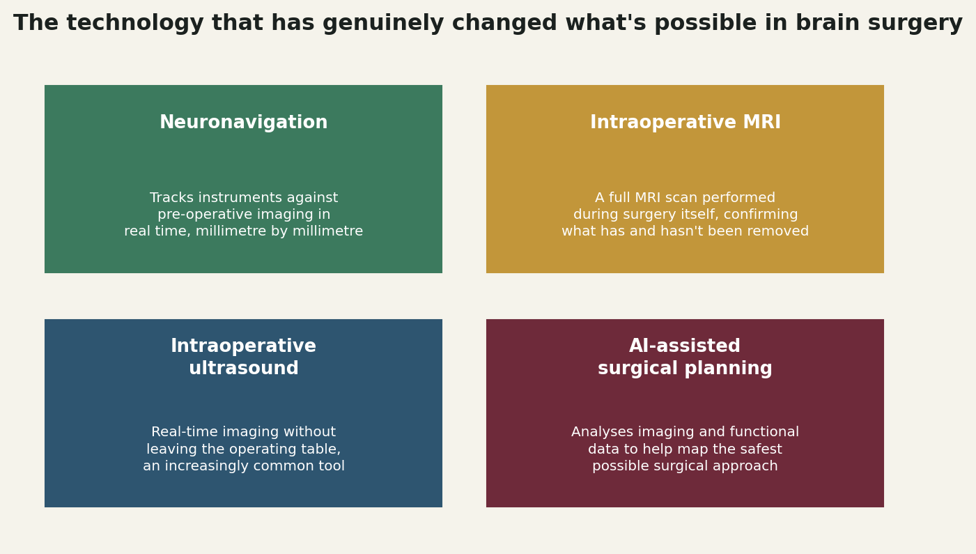 Chart: The technology that has genuinely changed what's possible