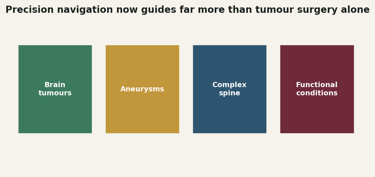 Chart: Precision navigation now guides far more than tumour surgery alone