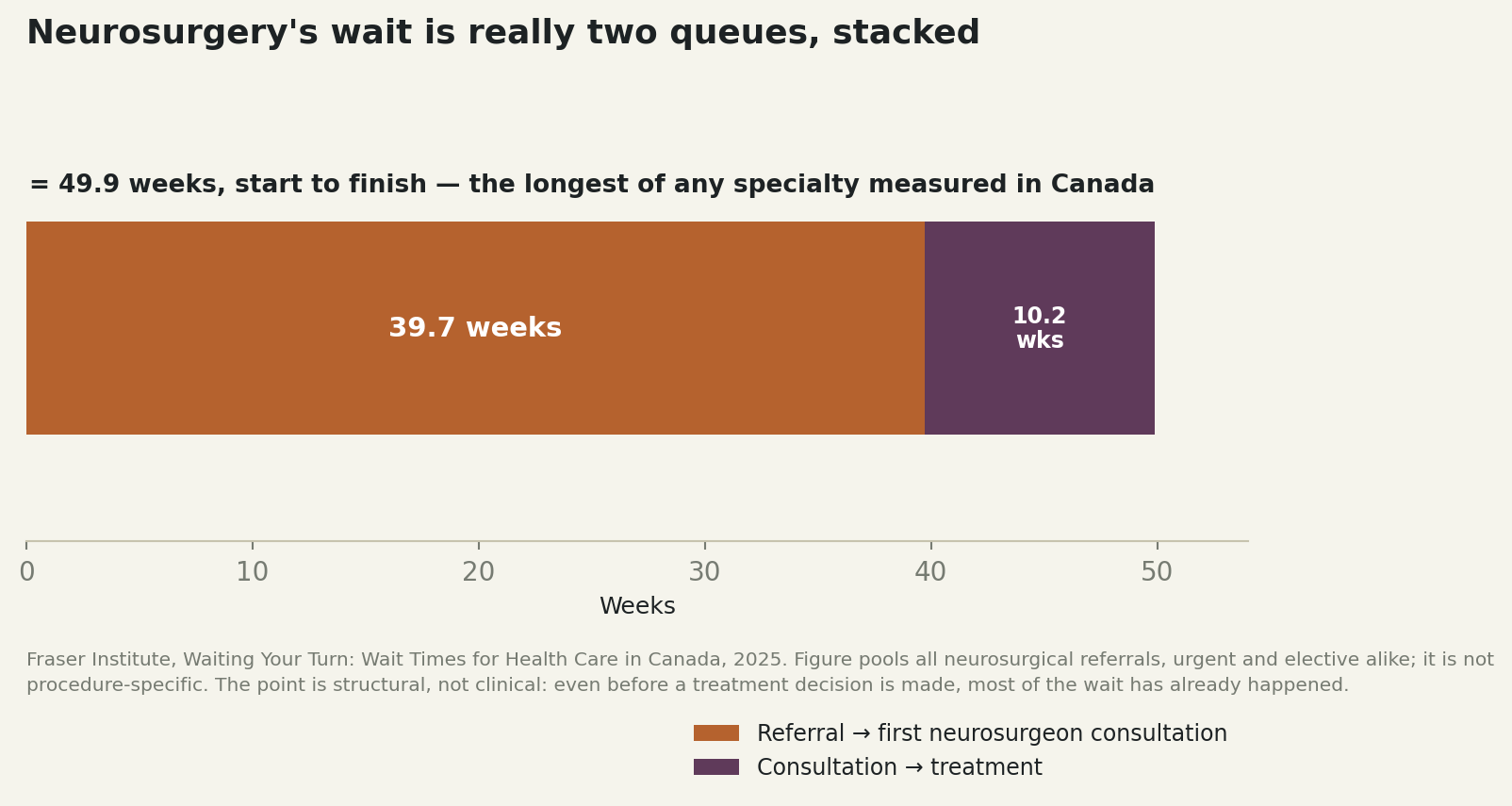 Chart: The specialty with the worst wait in the entire Canadian system
