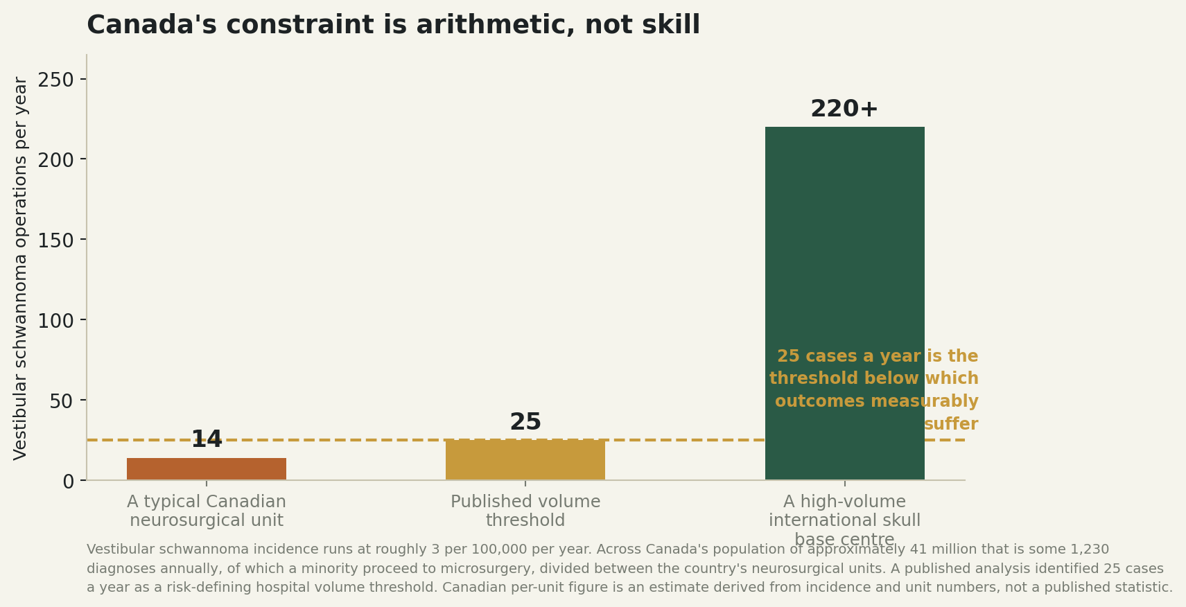Chart: Canada’s real constraint is arithmetic, not skill